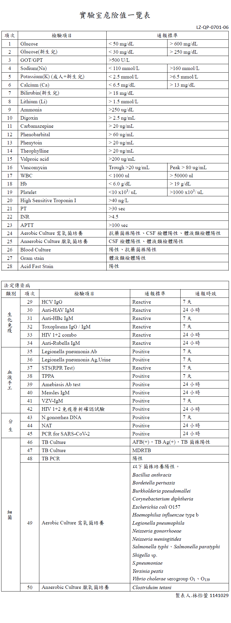 檢驗危險值通報標準及處理流程